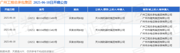 公司配资炒股 广州工程总承包集团作为被告/被上诉人的3起涉及买卖合同纠纷的诉讼将于2025年6月18日开庭