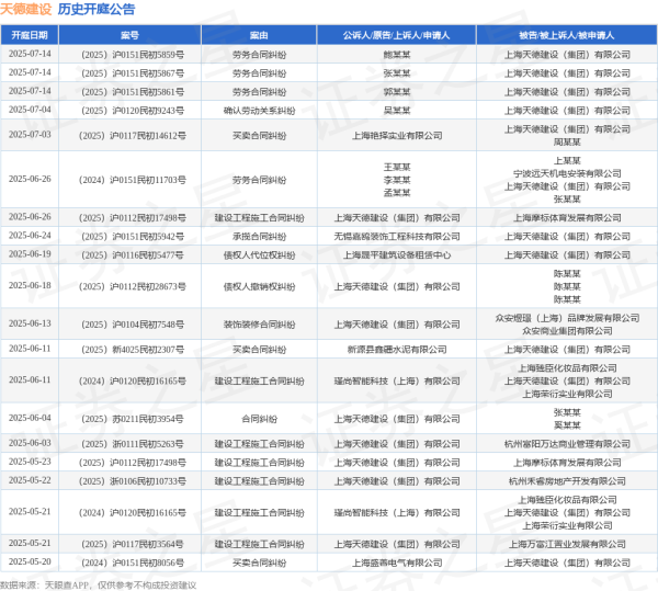 炒股平台入配资平台 天德建设作为原告/上诉人的1起涉及债权人撤销权纠纷的诉讼将于2025年6月18日开庭