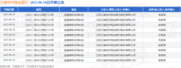 配资炒股新手入门 江南农村商业银行作为原告/上诉人的10起涉及金融借款合同纠纷的诉讼将于2025年6月18日开庭