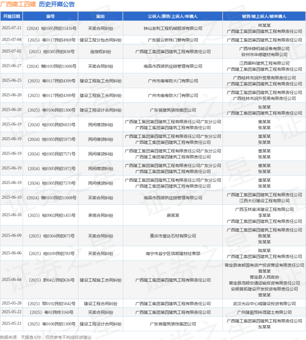 配资家 广西建工四建作为被告/被上诉人的1起涉及建设工程设计合同纠纷的诉讼将于2025年6月20日开庭