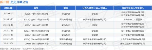 股市行情资讯配资平台 新开普作为被告/被上诉人的1起涉及劳动争议的诉讼将于2025年6月20日开庭