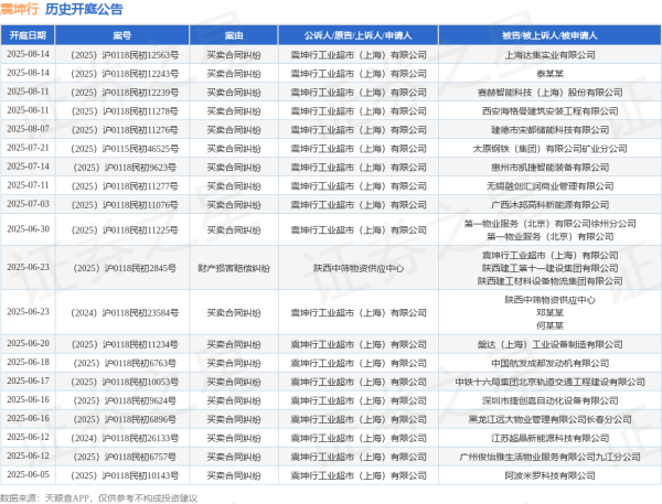 股票配资开户流程 震坤行作为原告/上诉人的1起涉及买卖合同纠纷的诉讼将于2025年6月20日开庭